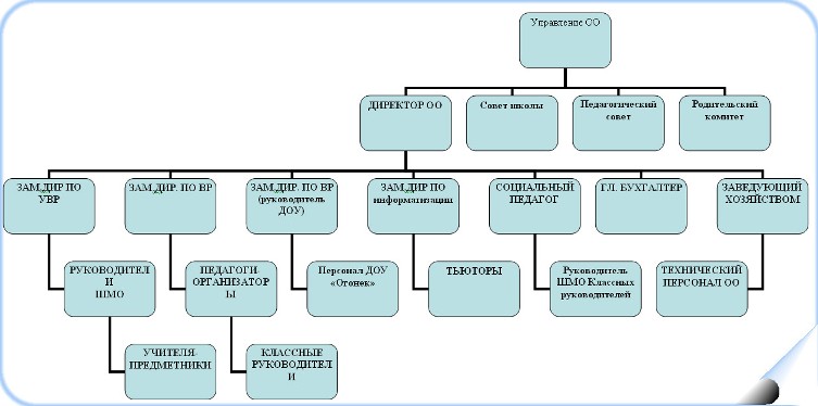Структура управления ОО